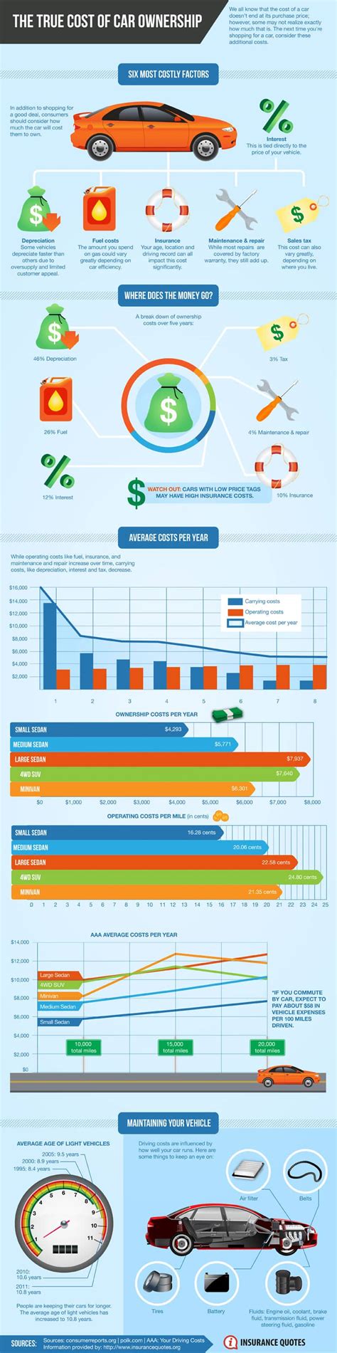 The True Cost Of Car Ownership Midweek Infographic All Things Finance