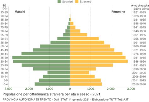 Cittadini Stranieri 2021 Provincia Autonoma Di Trento TN