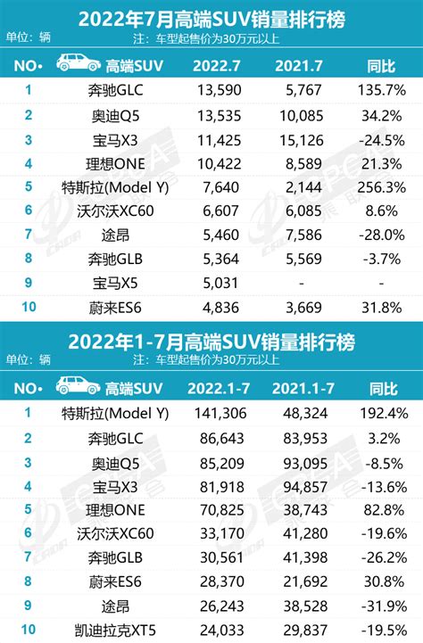 乘联会：2022年7月汽车行业零售销量排名快报手机新浪网