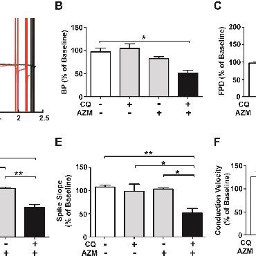 Effects Of Combination Therapy Comprising Chloroquine Cq And