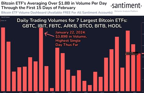 Bitcoin Etf Volume Has Been Thriving Once Again With The Emergence Of