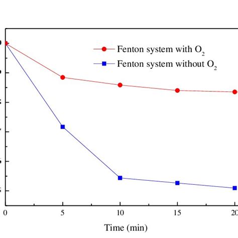 Degradation Curves Of Rhb Under Different Codh 2 O 2 Ratios The