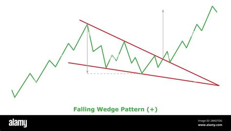 Falling Wedge Pattern - Bullish (+) - Green & Red - Bullish Continuation Chart Patterns ...