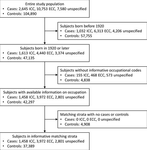 Occupational Exposure To Asbestos And Risk Of Cholangiocarcinoma A