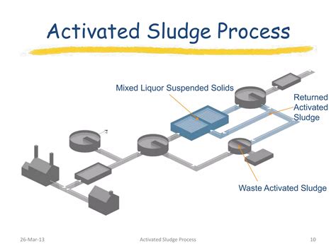 Activated Sludge Process Ppt