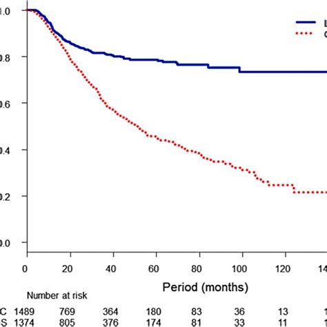 Kaplan Meier Local Control Lc Curve And Overall Survival Os Curve