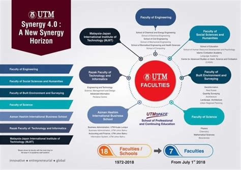 UTM Synergy 4.0 to merge faculties | UTM NewsHub