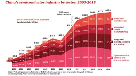 China S Impact On The Semiconductor Industry Technology Industries Pwc