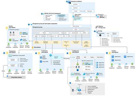 Enterprise Scale Secops Azure Architecture