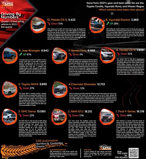 Canada S Best Selling Cars In Q Infographic