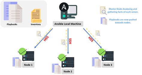 What Is Ansible And Why Use Ansible Of Security Compliance Project