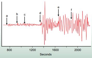 Solved Examine The Following Seismogram Which Shows A 26 Minute