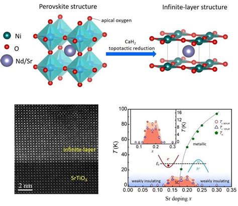 Phase Diagram For Infinite Layer Nickel Superconductors