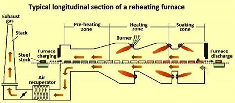 Reheating Furnaces And Their Types Ispatguru