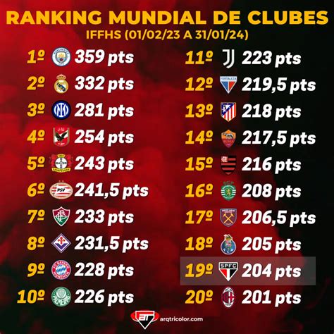 São Paulo Perde Posições Mas Segue No Top 20 Dos Melhores Clubes Do