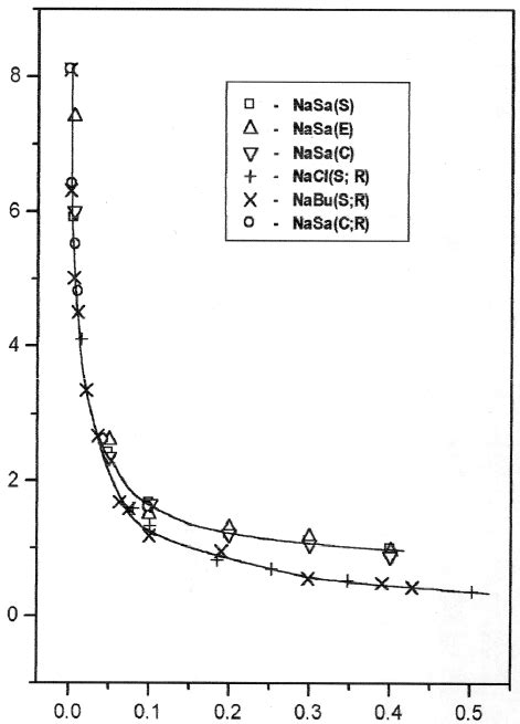 Variation Of Cmc Of Sds With Nasa Concentration The Letters S C E Download Scientific