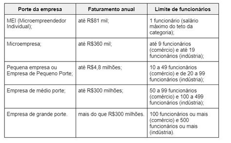 Microempresa Ou Pequena Empresa Veja Como Saber O Porte Do Seu Negócio