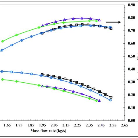 Pressure Ratio And Isentropic Efficiency Versus Mass Flow Rate