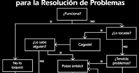 Paraná G Diagrama Universal de Flujo para la Resolución de Problemas