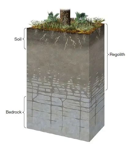 Genesis Of Soil Structure Geography Optional Upsc Digitally Learn