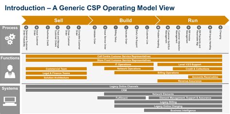 Enabling A Digital Operating Model Matrixx Software Leading Telecom