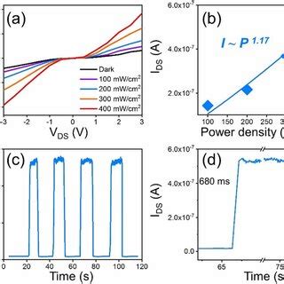 A Iv Curves Of The Photodetector Under Darkness And Nm Laser