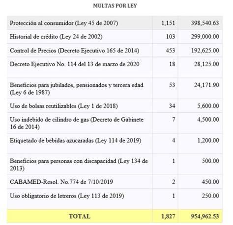 Multas por incumplimiento de normas de protección al consumidor superan