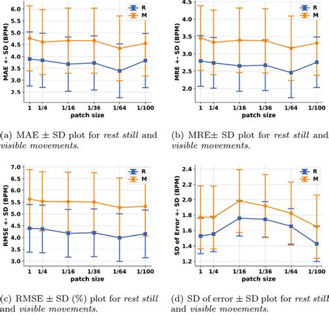 Performances Of Four Metricsmae Mean Absolute Error Mre Mean