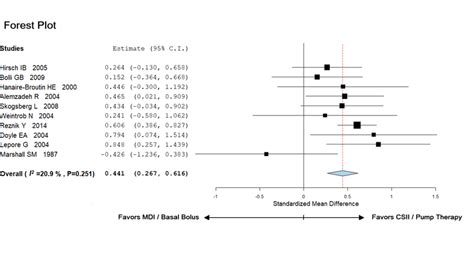 Forest Plot Results Of Random Effect Meta Analysis Model Download