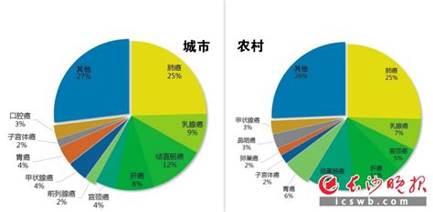 湖南人易患什么癌？看看这份肿瘤数据 科教 文卫 湖南频道 红网