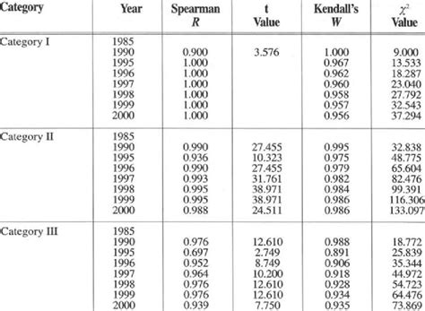A Spearmans Rank Correlation R And Kendalls Coefficient Of