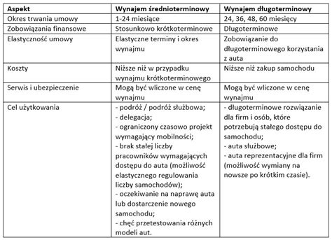 Wynajem Rednioterminowy Auta Co Oznacza I Jakie S Koszty Biznes