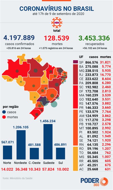 Brasil Volta A Registrar Mais De 1 000 Mortes Por Covid 19 Em 24 Horas