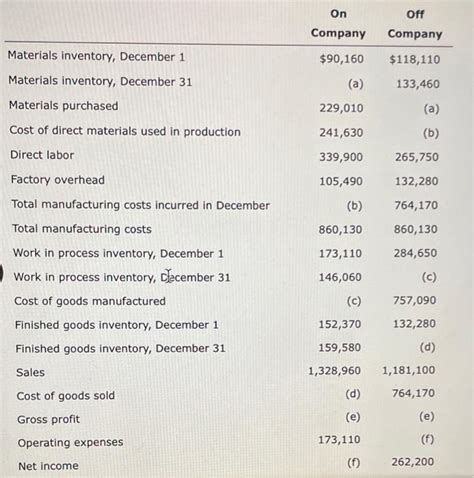 Solved Off Materials inventory, December 1 Materials | Chegg.com