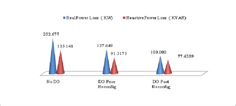 The Comparative Plot Of Real And Power And Reactive Power Losses For Download Scientific