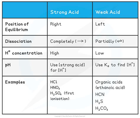 Strong Weak Acids Bases DP IB Chemistry HL Revision Notes 2016