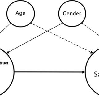 Significant Direct Solid Lines And Indirect Dashed Lines Effects Of