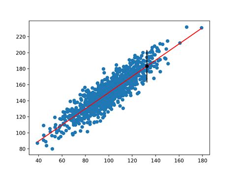 How To Write A Regression