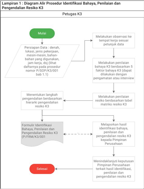 Prosedur Identifikasi Bahaya Penilaian Resiko Dan Pengendalian Resiko K