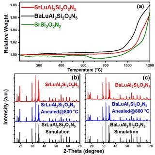 Configuration Coordinate Diagrams For Phosphors Of A Weak Thermal