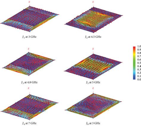 Current Distribution Of The First Six Cm Of A Patch Antenna Over A