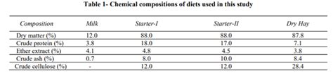 Effect Of Different Levels Of Direct Fed Microbials Plus Exogenous