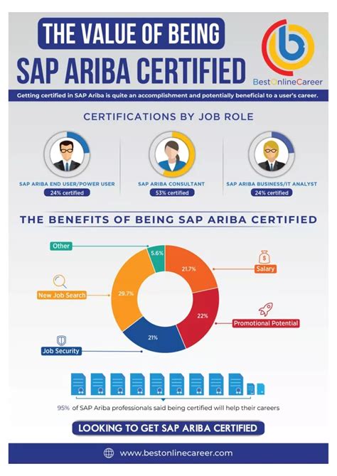 PPT Sap Ariba Online Training Infographics Pdf PowerPoint