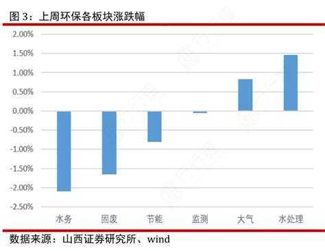 非常想了解上周环保各板块涨跌幅确切的情况行行查行业研究数据库