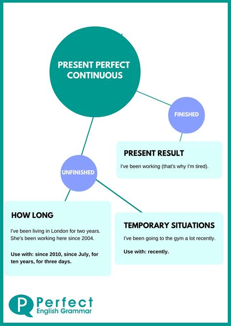 Using the Present Perfect Continuous (or Progressive)