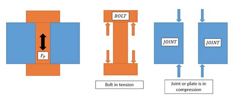 Bolted Joint Diagram