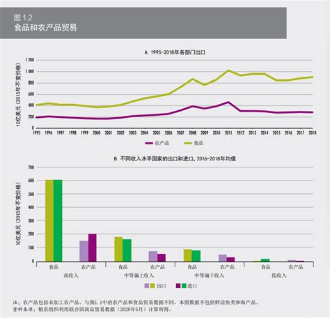 最新！《2020年农产品市场状况》：过去20年全球粮食产品和农产品贸易不止翻番食品