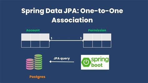 Spring Data JPA @OneToOne: Handling Delete Operations Efficiently