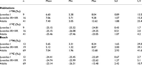 Comparison Of The Isotopic Signatures δ 15 N And δ 13 C Measured In Download Table