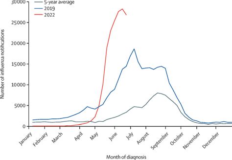 Is The Uk Prepared For Seasonal Influenza In And Beyond